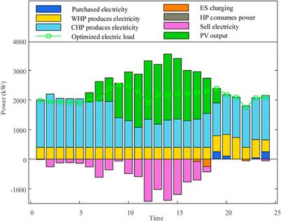 Low-carbon optimization operation of integrated energy system considering comprehensive demand response under improved carbon trading mechanism